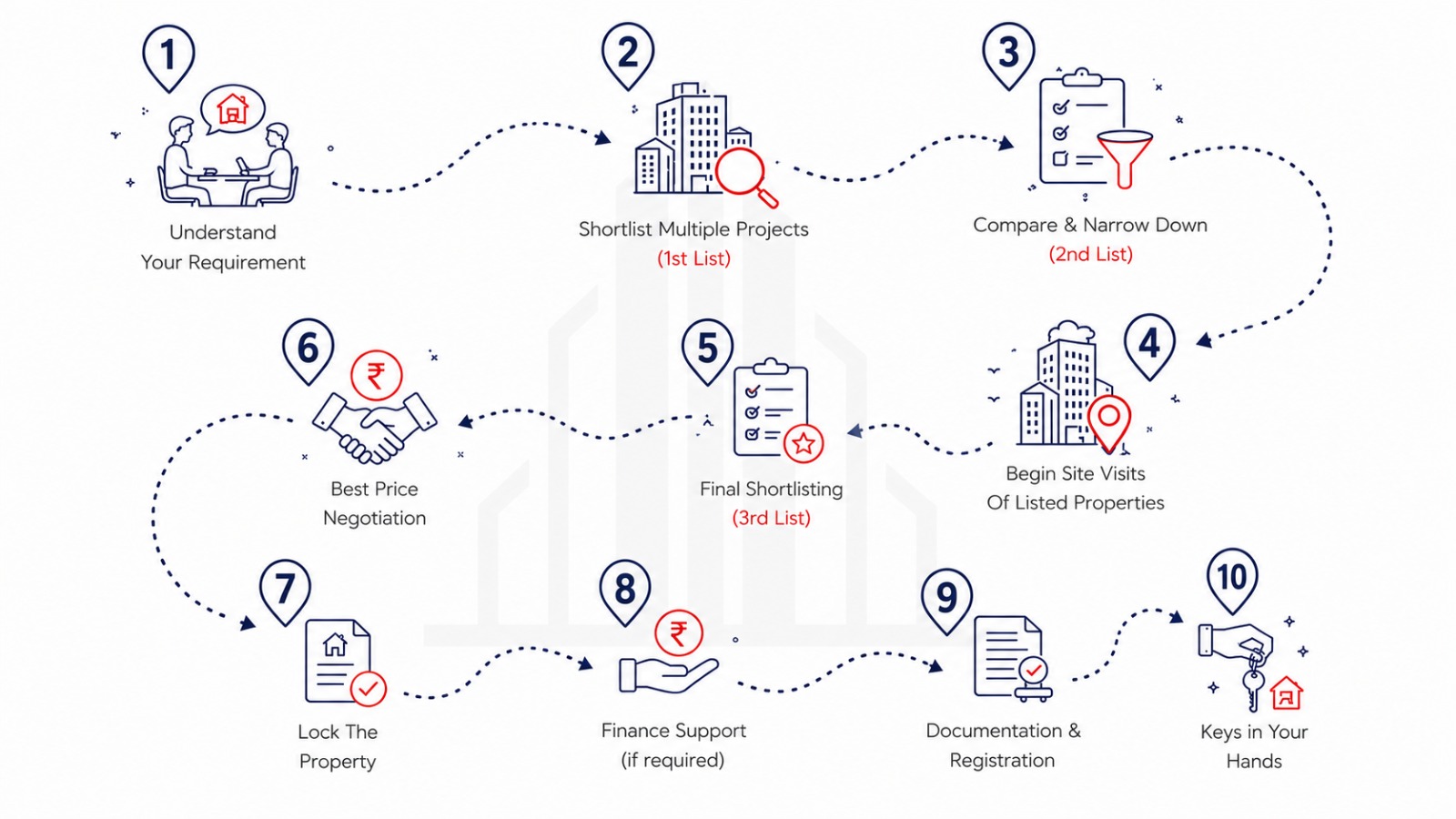 Buyer Flow